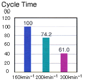 Cycle Time
