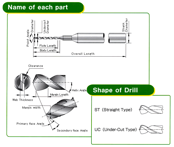 Name of each part/Shape of Drill